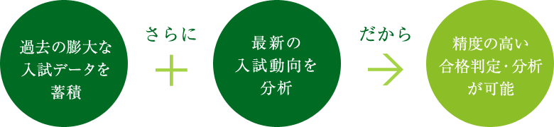 過去の膨大なデータを蓄積、さらに最新の入試動向を分析、だから精度の高い合格判定・分析が可能