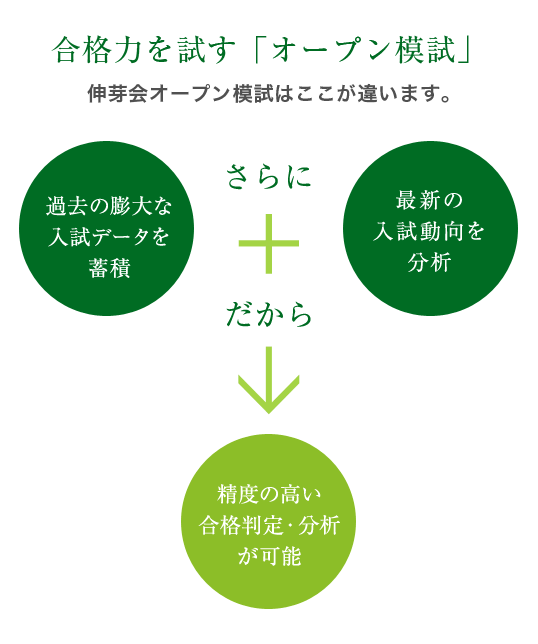 過去の膨大なデータを蓄積、さらに最新の入試動向を分析、だから精度の高い合格判定・分析が可能