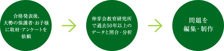 合格発表後、大勢の保護者・お子様に取材・アンケートを依頼、伸芽会教育研究所で過去50年以上のデータと照合・分析、問題を編集・制作