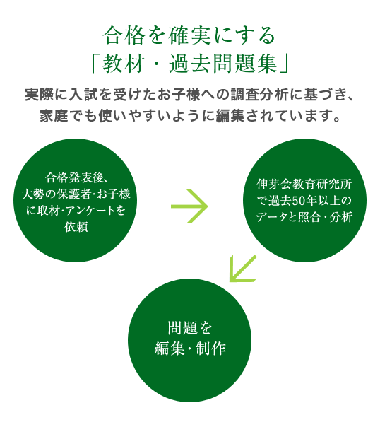 合格発表後、大勢の保護者・お子様に取材・アンケートを依頼、伸芽会教育研究所で過去50年以上のデータと照合・分析、問題を編集・制作